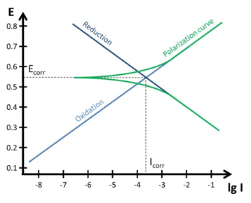 Polarization Curves: setup, recording, processing and features - PalmSens