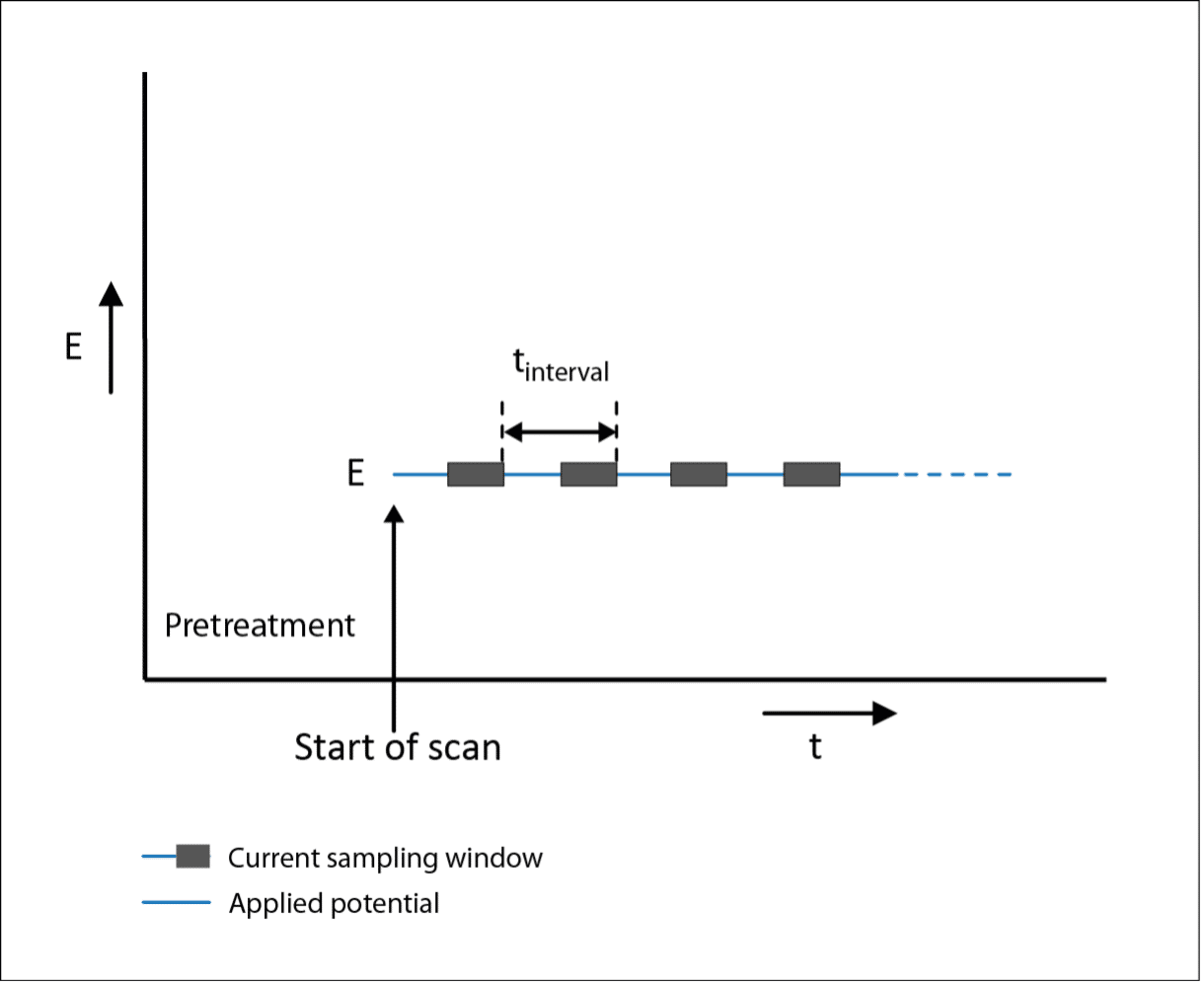 Amperiometric Detection