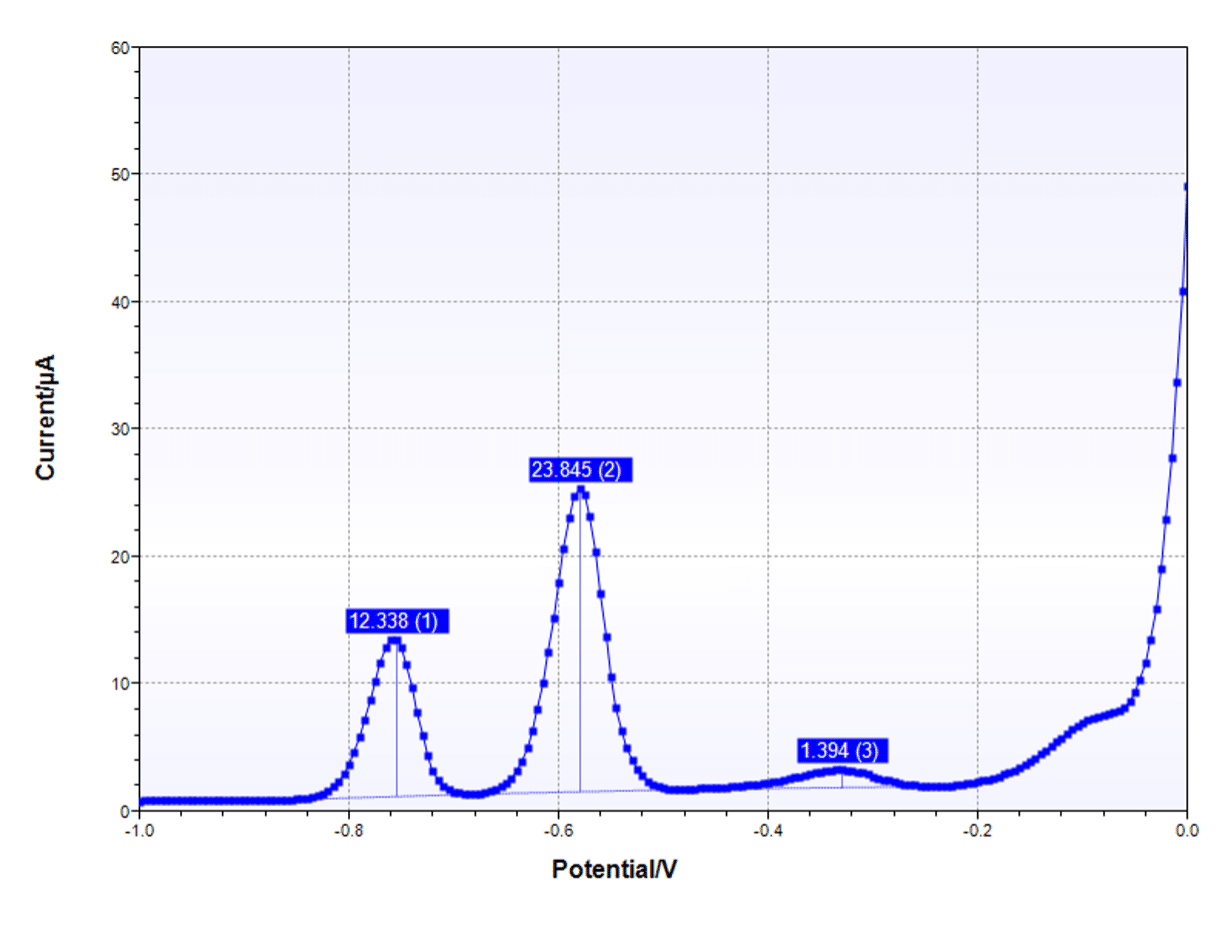 typical square wave voltammetry plot